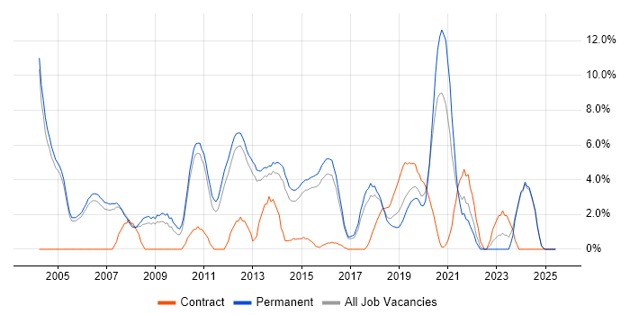Job vacancy trend for Senior Developer in High Wycombe