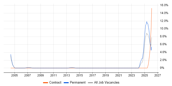 Senior Linux Engineer job vacancy trend in High Wycombe