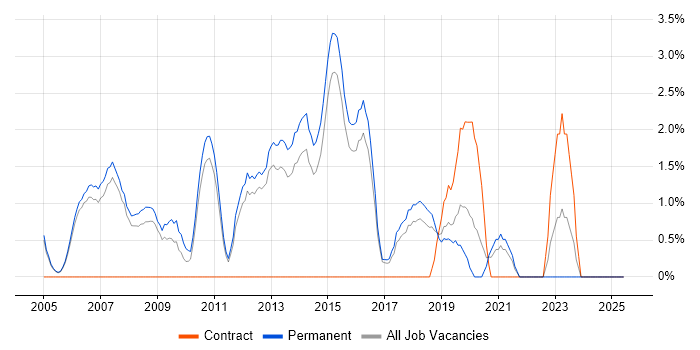 Job vacancy trend for Senior .NET Developer in High Wycombe Job vacancy trend for Senior .NET Developer in High Wycombe