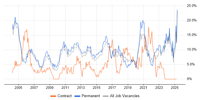 Job vacancy trend for Senior in High Wycombe Job vacancy trend for Senior in High Wycombe