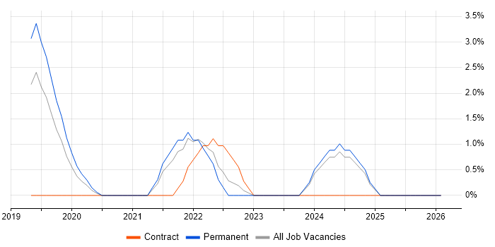 Serverless job vacancy trend in High Wycombe