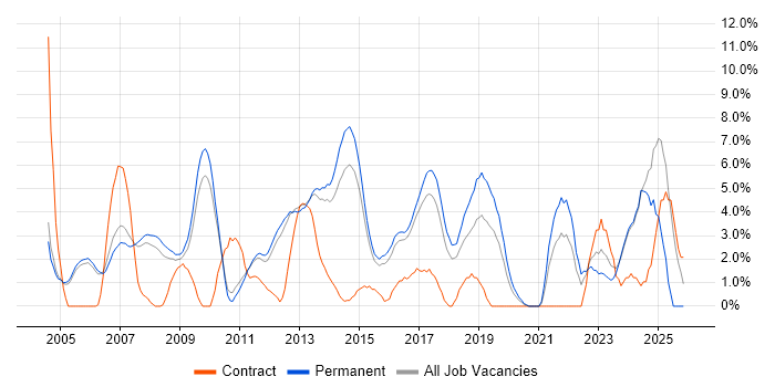 Service Delivery job vacancy trend in High Wycombe