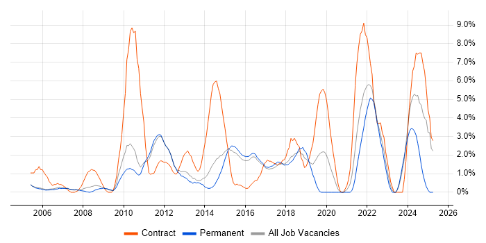 Job vacancy trend for Service Desk Analyst in High Wycombe Job vacancy trend for Service Desk Analyst in High Wycombe