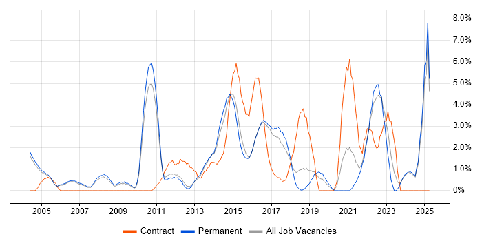 Job vacancy trend for Service Management in High Wycombe Job vacancy trend for Service Management in High Wycombe