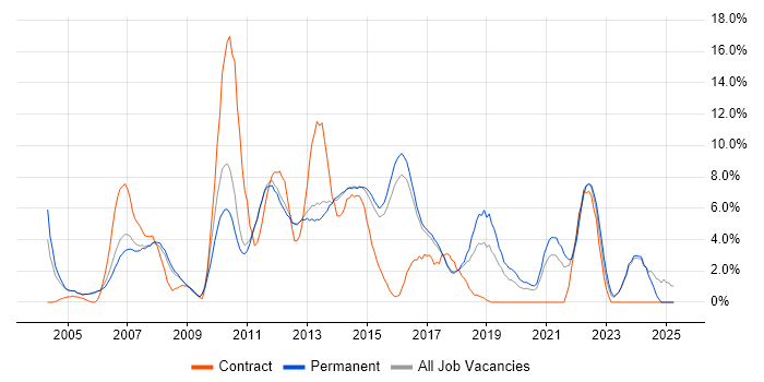 Job vacancy trend for SLA in High Wycombe