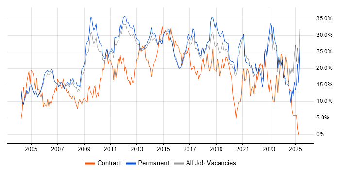 Job vacancy trend for Social Skills in High Wycombe
