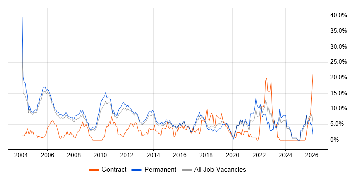 Software Engineering job vacancy trend in High Wycombe