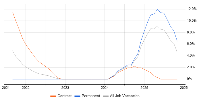 Splunk job vacancy trend in High Wycombe