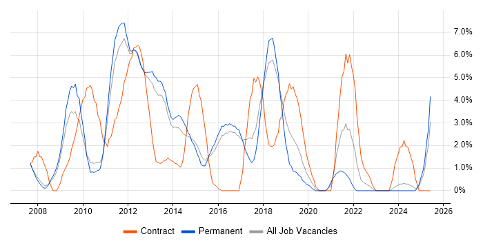 Job vacancy trend for SQL Server Integration Services in High Wycombe Job vacancy trend for SQL Server Integration Services in High Wycombe