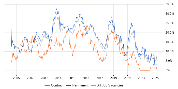 Job vacancy trend for SQL in High Wycombe