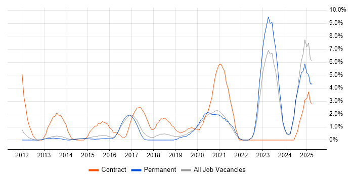 Job vacancy trend for Stakeholder Engagement in High Wycombe