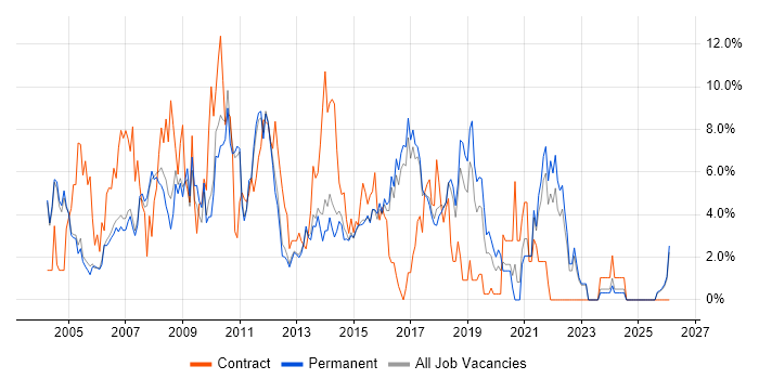 Support Analyst job vacancy trend in High Wycombe