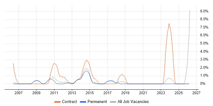 System Integration Testing job vacancy trend in High Wycombe