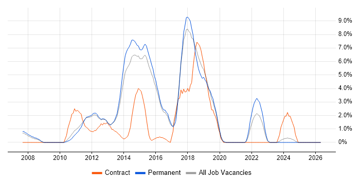 TDD job vacancy trend in High Wycombe