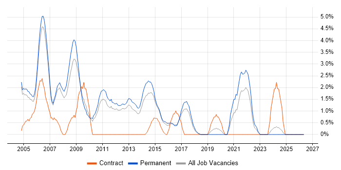 Technical Consultant job vacancy trend in High Wycombe