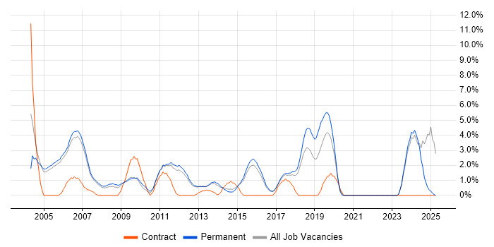 Job vacancy trend for Technical Engineer in High Wycombe