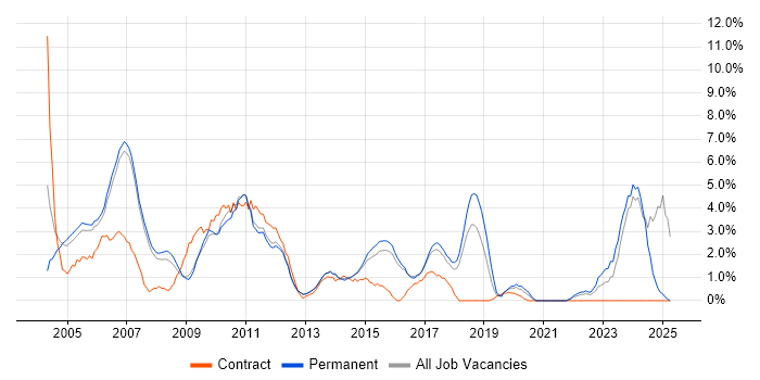 Job vacancy trend for Technical Support in High Wycombe Job vacancy trend for Technical Support in High Wycombe