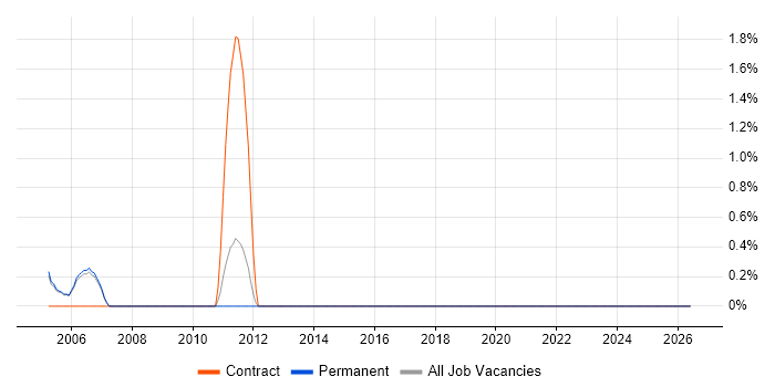 Test Development Engineer job vacancy trend in High Wycombe
