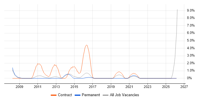 Test Planning job vacancy trend in High Wycombe