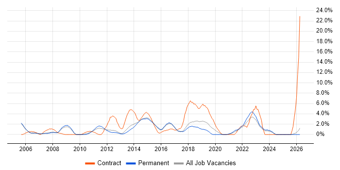 Test Scripting job vacancy trend in High Wycombe