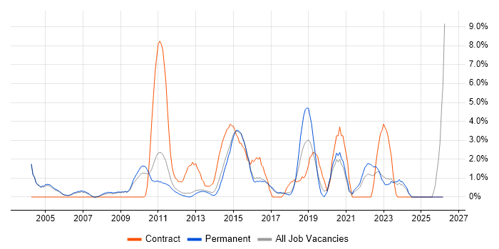 Test Strategy job vacancy trend in High Wycombe