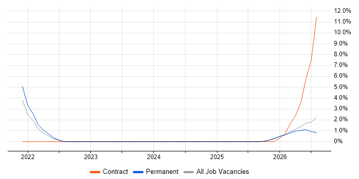 Threat Modelling job vacancy trend in High Wycombe