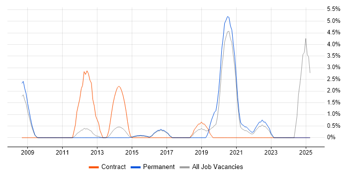 Job vacancy trend for Ticket Management in High Wycombe Job vacancy trend for Ticket Management in High Wycombe