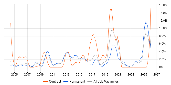 Time Management job vacancy trend in High Wycombe