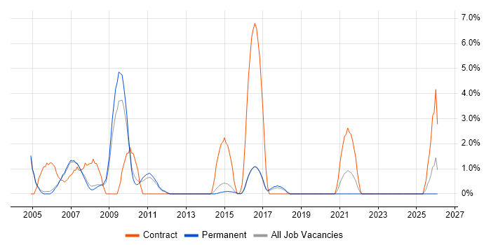 Trainer job vacancy trend in High Wycombe