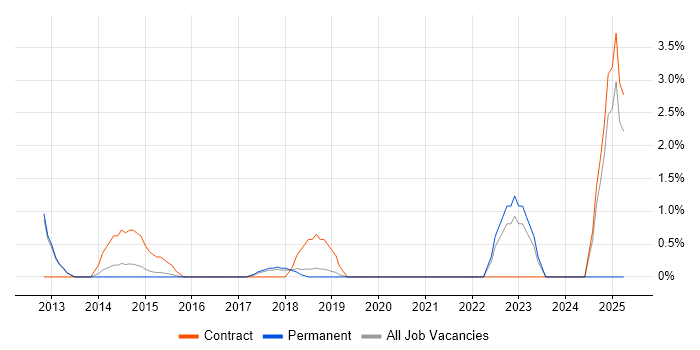Job vacancy trend for UI Designer in High Wycombe