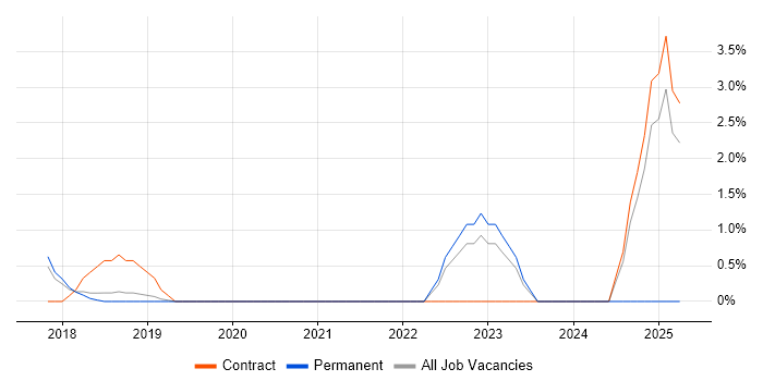Job vacancy trend for UI/UX Designer in High Wycombe Job vacancy trend for UI/UX Designer in High Wycombe