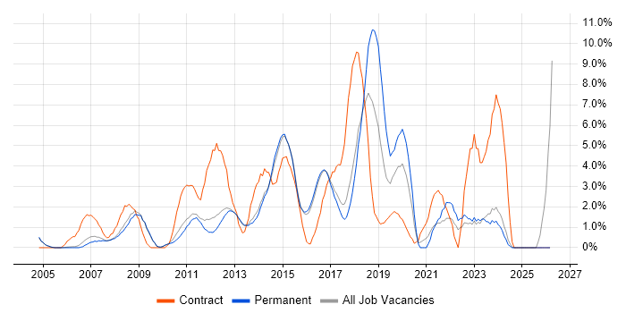 User Acceptance Testing job vacancy trend in High Wycombe