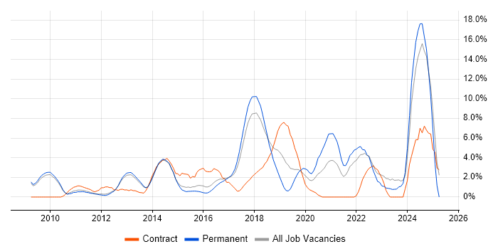 Job vacancy trend for User Experience in High Wycombe