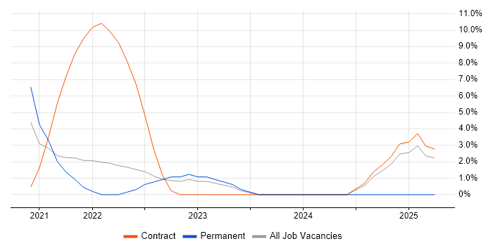 Job vacancy trend for User Research in High Wycombe Job vacancy trend for User Research in High Wycombe
