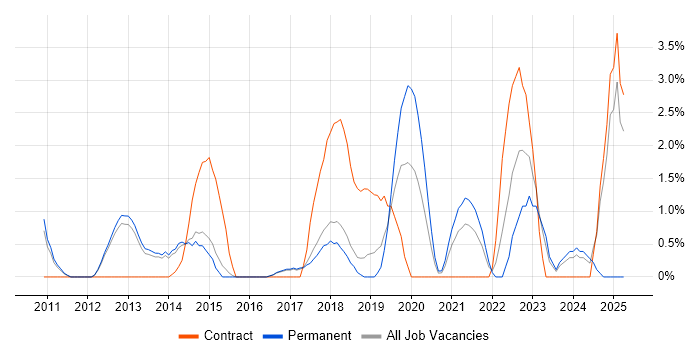 Job vacancy trend for UX Design in High Wycombe Job vacancy trend for UX Design in High Wycombe