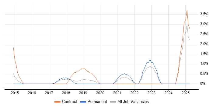 Job vacancy trend for UX Designer in High Wycombe Job vacancy trend for UX Designer in High Wycombe