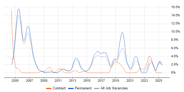 Job vacancy trend for VoIP in High Wycombe