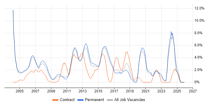 VPN job vacancy trend in High Wycombe
