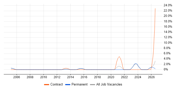 Vulnerability Management job vacancy trend in High Wycombe