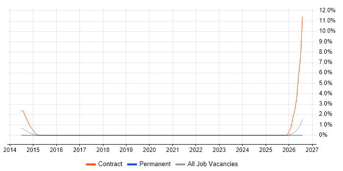 Vulnerability Remediation job vacancy trend in High Wycombe