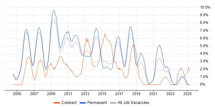 Job vacancy trend for Web Services in High Wycombe