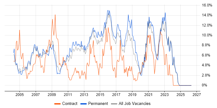 Windows Server job vacancy trend in High Wycombe
