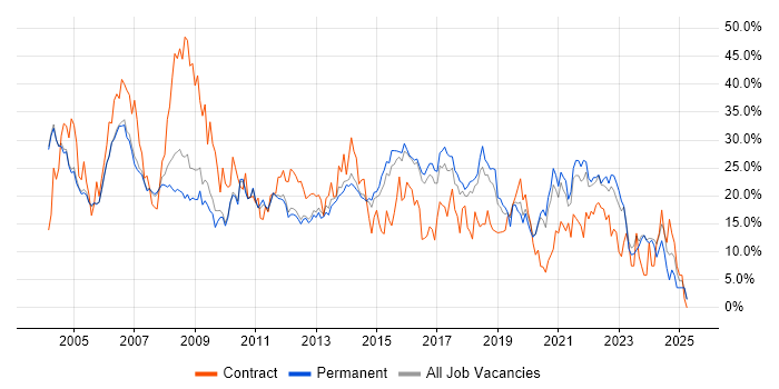 Job vacancy trend for Windows in High Wycombe Job vacancy trend for Windows in High Wycombe