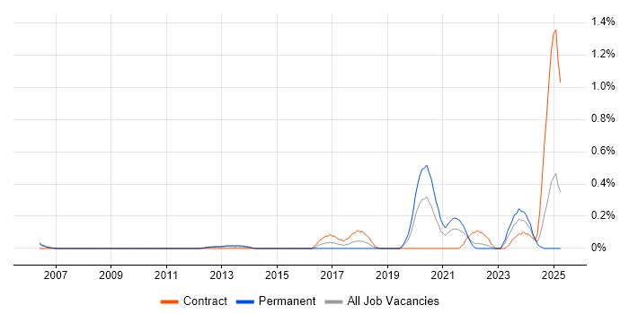 Job vacancy trend for HIPAA in Buckinghamshire