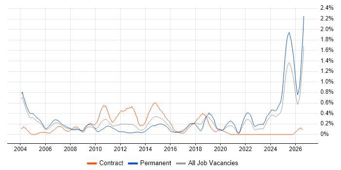 HNC job vacancy trend in Buckinghamshire