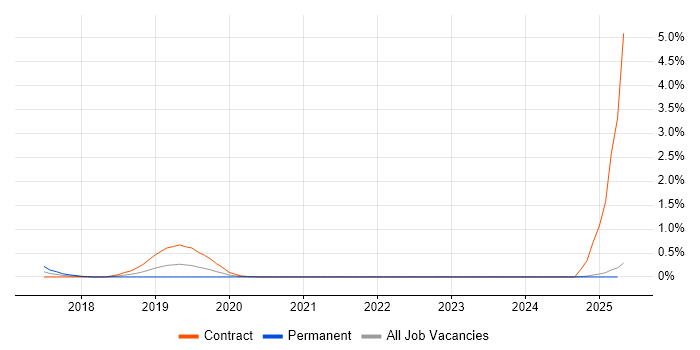 Job vacancy trend for Hotjar in Buckinghamshire Job vacancy trend for Hotjar in Buckinghamshire