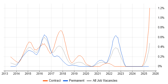 Job vacancy trend for HP ALM in Buckinghamshire