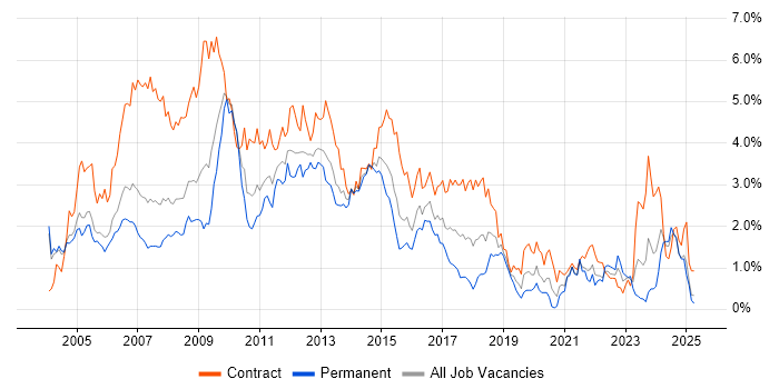 Job vacancy trend for HP in Buckinghamshire Job vacancy trend for HP in Buckinghamshire