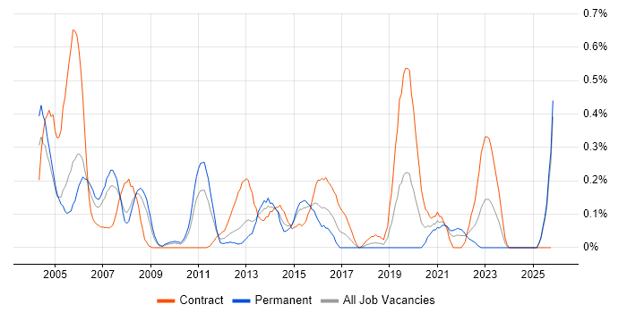 HR Analyst job vacancy trend in Buckinghamshire