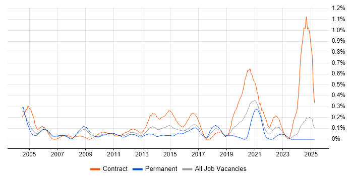 Job vacancy trend for HR Manager in Buckinghamshire